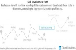 LinkedIn释出AI人才技能发展图！要找机器学习人才，不妨从会Python和资料探勘的人下手