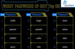 123456与password四度蝉联最糟密码排行榜冠亚军