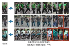 96.6％云从科技跨镜追踪ReID技术刷新三项世界纪录