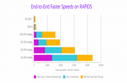 Nvidia释出开源GPU资料科学平台RAPIDS
