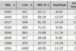 脸书Facebook参加了一场《星际争霸》AI赛 结果仅排名第六