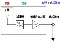 向错料偏料SayNo 手把手教你导航卫星天线选型