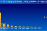 内地内存销量排行TOP11：金士顿一家顶十家