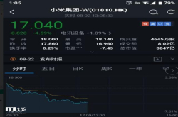 小米港股盘中再度破发 最低跌至16.96港元
