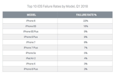 2018年Q1智能手机故障率排行：没想到第一竟然是它