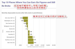在美国八大城市 即使家庭年收入高达60万元 仍不足以维持生计