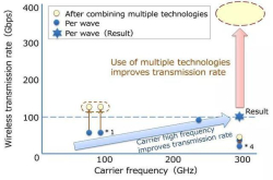 超高速集成电路技术：无线传输速率可达100Gbps