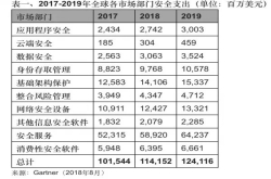 Gartner预测2019年全球信息安全支出将超过1240亿美元