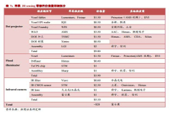 2023年3D感测市场规模达180亿美元 苹果3D结构光产业链如何布局？