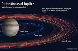 美国天文学家发现12颗木星新卫星其中2颗逆行或解形成之谜