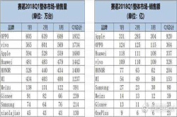 华为已势不可挡 未来OPPO＋vivo恐都不是对手