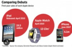AppleWatch一周年了Apple仍需努力