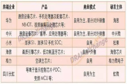 芯片设计之跨界竞争：终端厂商纷纷入局