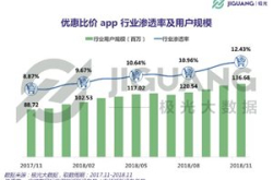 极光大数据：优惠比价app用户规模1.37亿 上海…