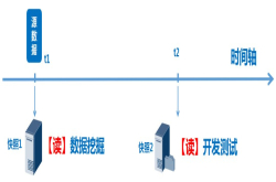 快照是什么？揭秘存储快照的实现