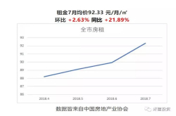 楼市冰封 房租接棒上涨？