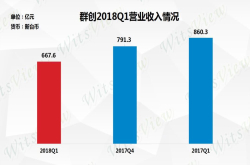 群创Q1业绩出炉 且看五大面板厂获利对比