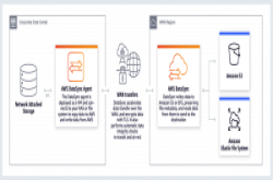 AWS推出资料传输服务AWS DataSync，让资料上云、下云更方便
