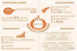 去年我国科技研发投入1.76万亿元 与美国差距逐年缩小