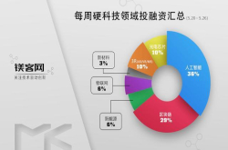 5.20-5.26硬科技投融资汇总 AI与区块链的数量差距进一步缩小