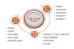 FinTech时代 金融机构如何保障业务安全？