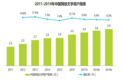 2018年的网文市场 会遭遇手游的增长困境么？