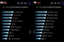 京东双十一战报：华为荣耀夺得手机销量第一名