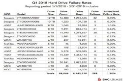 2018一季度机械硬盘故障率报告出炉