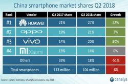 为什么小米手机卖不过OPPO vivo？这三点原因闯了大祸