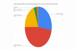 Rust 2018大调查，专案大小持续上升、中型专案仍占多数