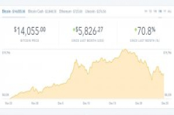 崩盘的前兆？比特币价格一度低于1.2万美元，史上第四度跌幅破4成