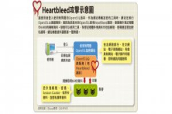 OpenSSL加密出包　全球网络安全淌血