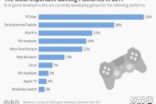 GDC2017参会项目面向平台分布PC占据大半Switch垫底
