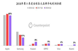 全球手机厂商利润份额：苹果还是最赚钱 国产四大厂家稳中有升
