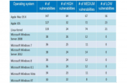 报告：2014年Windows漏洞少于OSX、iOS，还有Linux