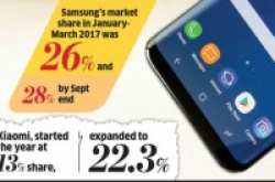 Samsung印度营收增加27%高管：无畏竞争压力