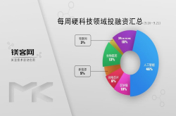 本周多个AR公司获得融资