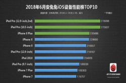 安兔兔手机榜发布2018年6月iOS设备性能榜单