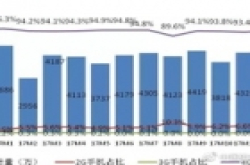 【权威发布】工信部：2017年4G手机出货量4.6..