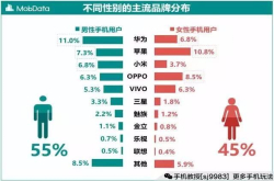 不同性别、年龄、收入的人都在用什么手机？这数据有点意思