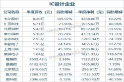 国内半导体上市公司2018年一季报盘点