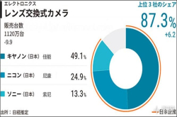 日经公布相机市场占有率佳能、尼康、索尼三分天下