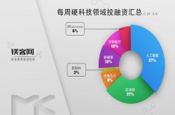 本周（7.29-8.04）比特大陆正式完成Pre-IPO轮签约｜投融资汇总