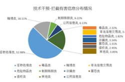 百度发布2018内容生态综合治理报告 全年处置有…
