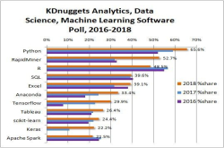 Python扩大领先优势 PyTorch仅占6.4%：2018年数据科学语言&工具排名