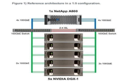 Nvidia与NetApp合作打造深度学习GPU服务器芯片