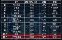 2018胡润百富榜发布：马云、许家印、马化腾位列前三