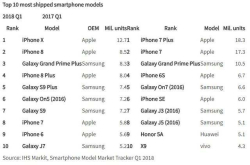苹果iPhoneX价格下降？你是没有看到它的销量一季度过千万