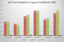 3月VR大数据OculusCV1独揽半壁江山 UGP强势反杀Pico小怪兽