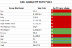 市面近1/4的VPN服务有漏洞，隐匿不成反而泄漏用户IP